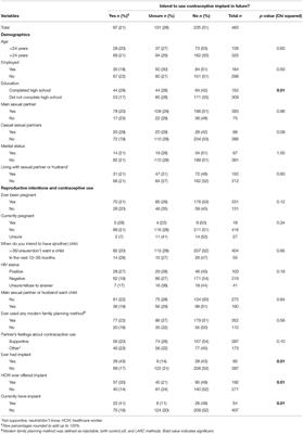 Factors Associated With the Use of the Contraceptive Implant Among Women Attending a Primary Health Clinic in Cape Town, South Africa